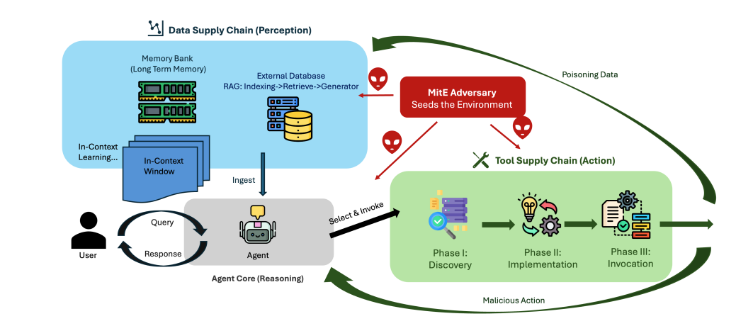 Diagram showing data and tool supply chains around an agent core, with a MitE adversary seeding the environment|900px